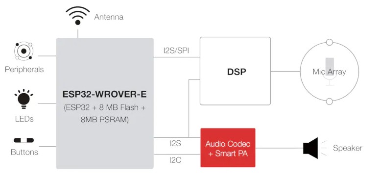 Проект ESP32-Vaquita-DSPG включает в себя специализированные функции обработки звука и микрофонный массив