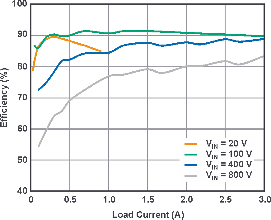 Efficiency of the flyback converter in Figure 1.