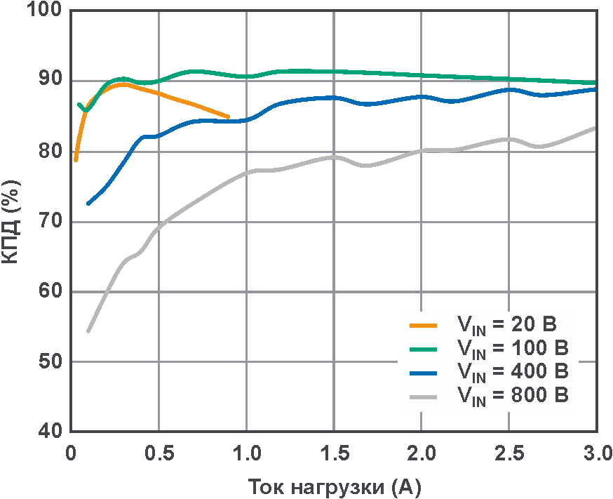 Зависимость КПД обратноходового преобразователя на Рисунке 1 от тока нагрузки.