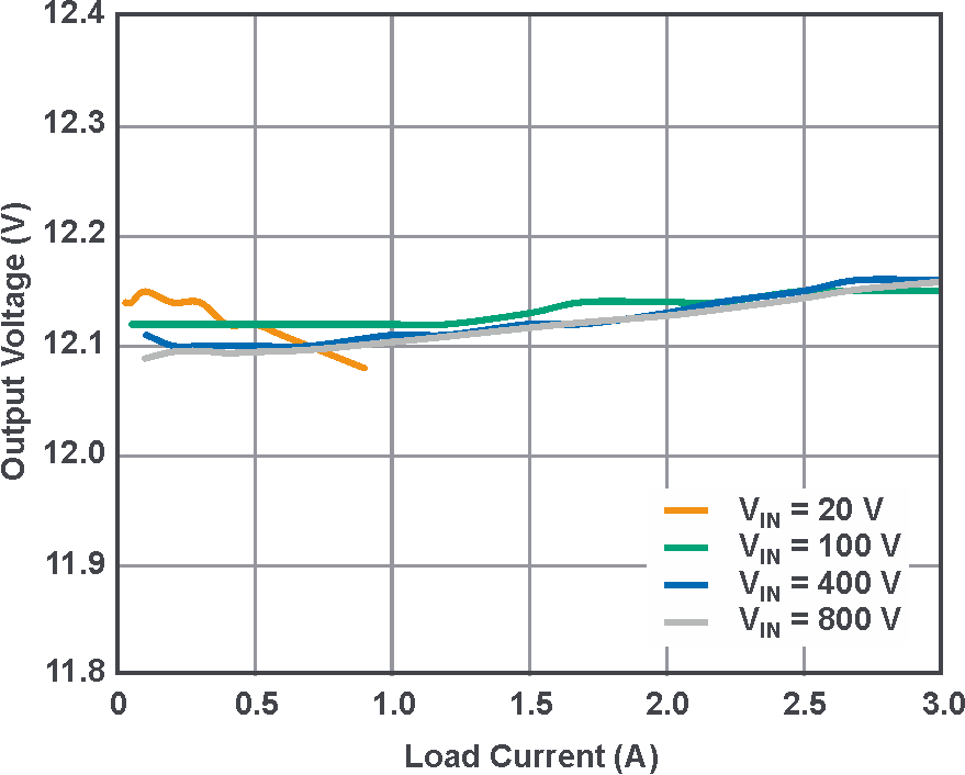 Load and line regulation of the flyback converter in Figure 1.