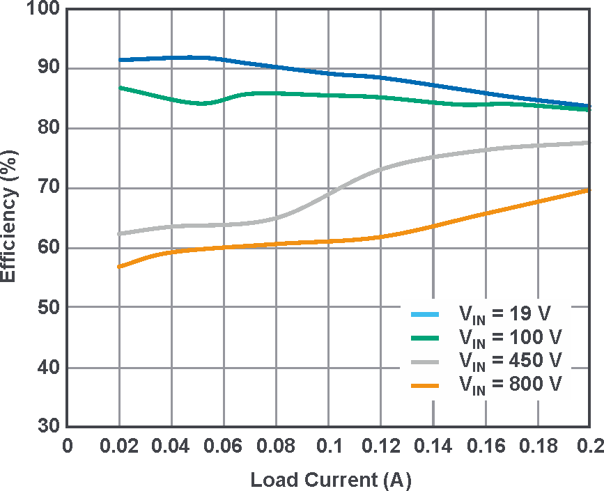 Efficiency of the buck converter in Figure 5.