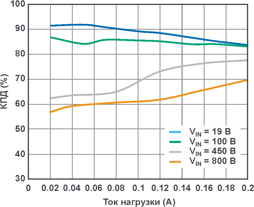Зависимость КПД понижающего преобразователя на Рисунке 5 от тока нагрузки.