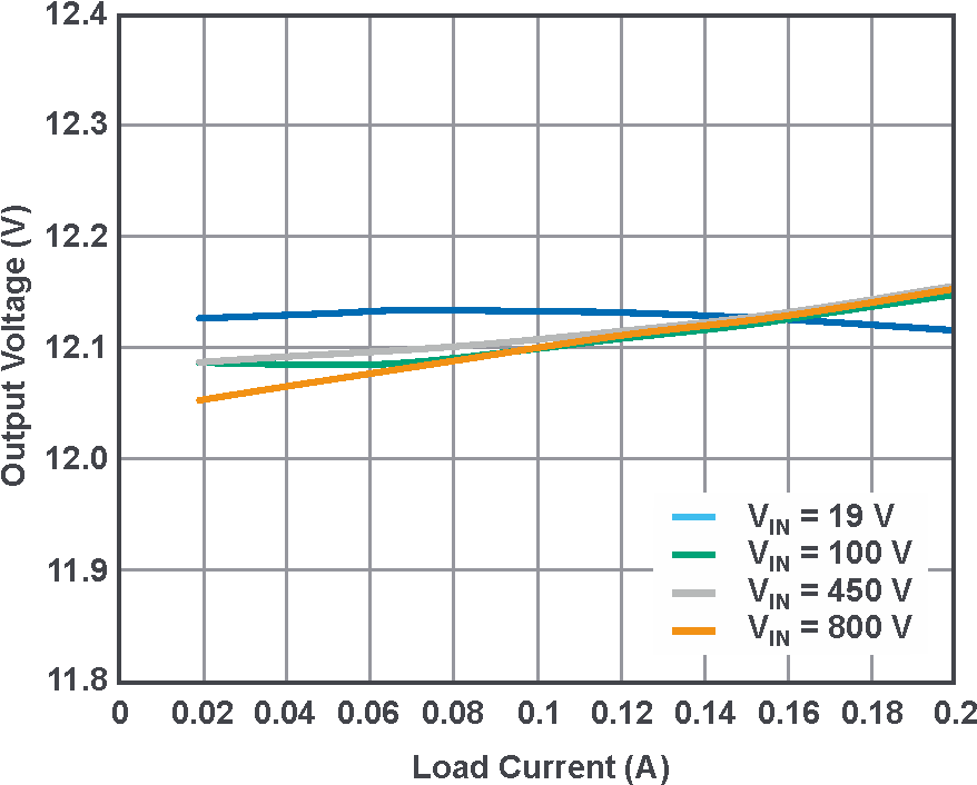 Load and line regulation of the buck converter in Figure 5.