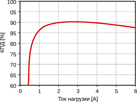 Зависимость КПД от тока нагрузки