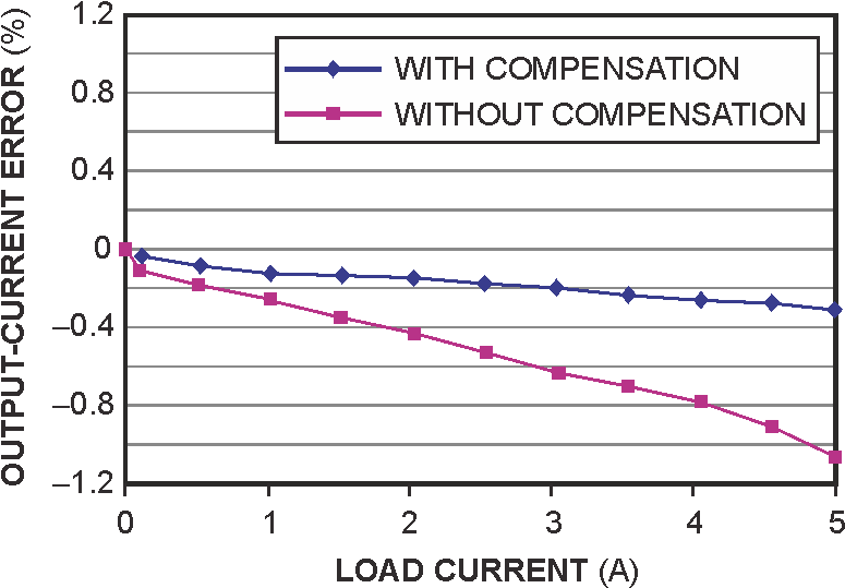 Internal base-current compensation reduces error.