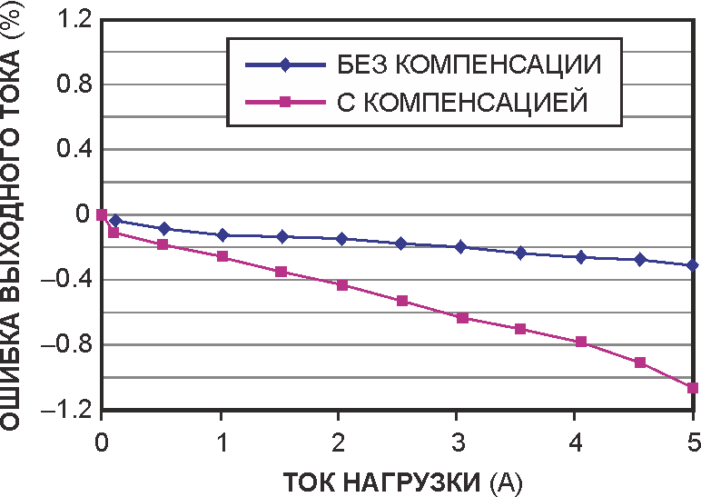 Внутренняя компенсация тока базы уменьшает ошибку.