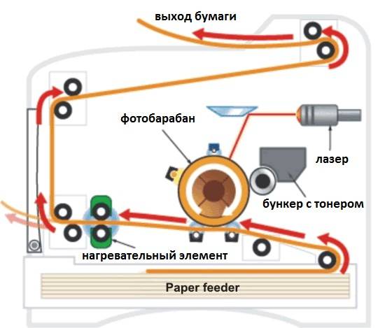 Как работает принтер