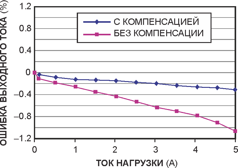 Внутренняя компенсация тока базы уменьшает ошибку.