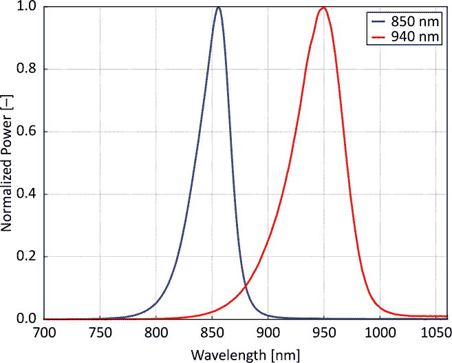 Typical normalized power vs. wavelength for LUXEON IR Domed Line at 1000 mA, Tj=25°C