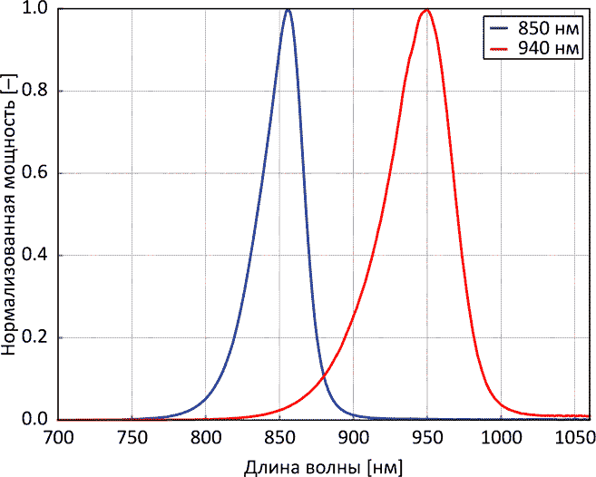 Зависимость выходной мощности от длины волны для светодиодов LUXEON IR Domed при токе 1000 мА и температуре перехода 25 °C