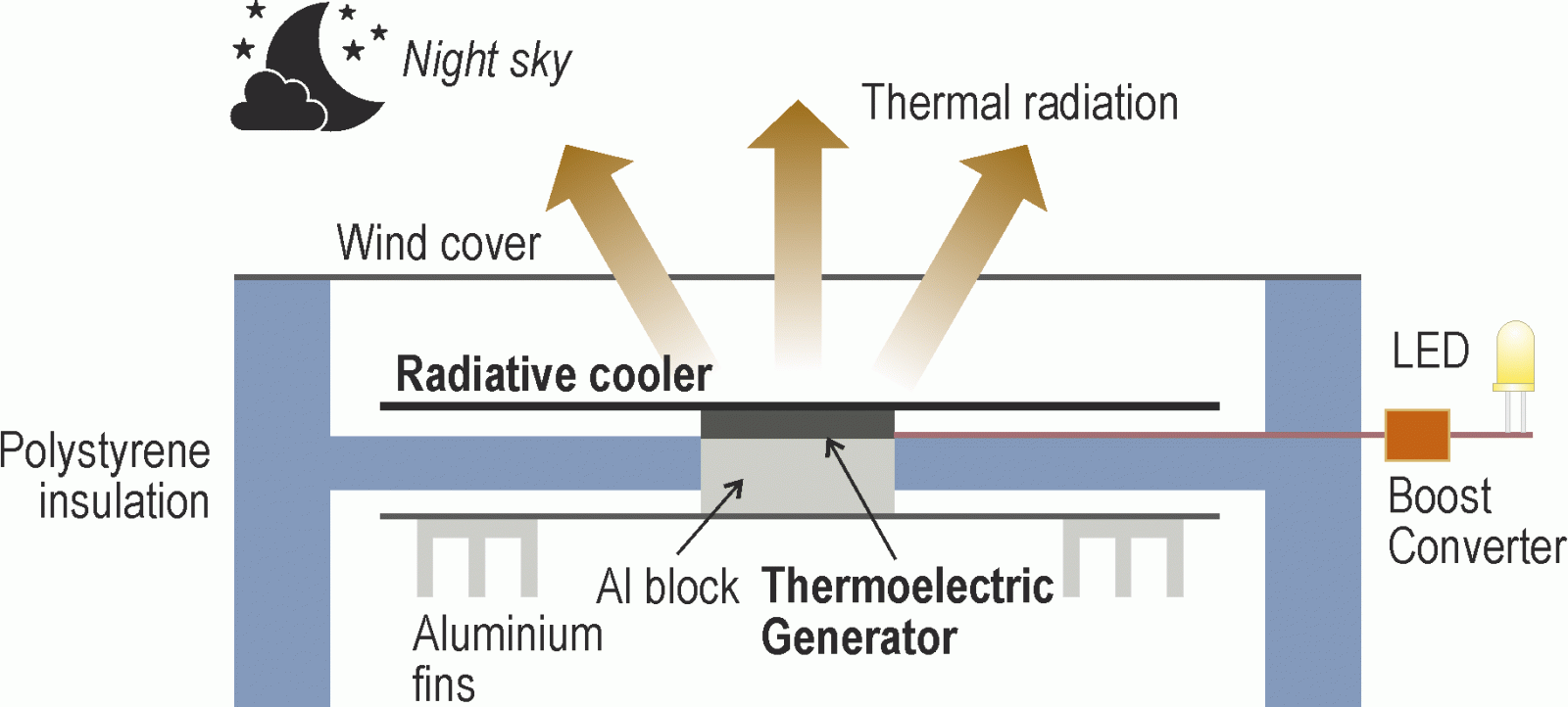 Harvest Energy from the Cold Night Sky