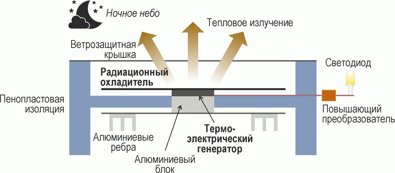 Простота схемы, использующей радиационное охлаждение неба для сбора энергии, очевидна из блок-схемы