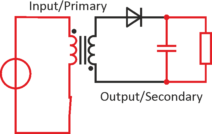 In the first cycle of flyback-converter operation, the primary-side switch is closed, thus increasing the primary current and transformer/inductor magnetic flux. (Source: Wikipedia)
