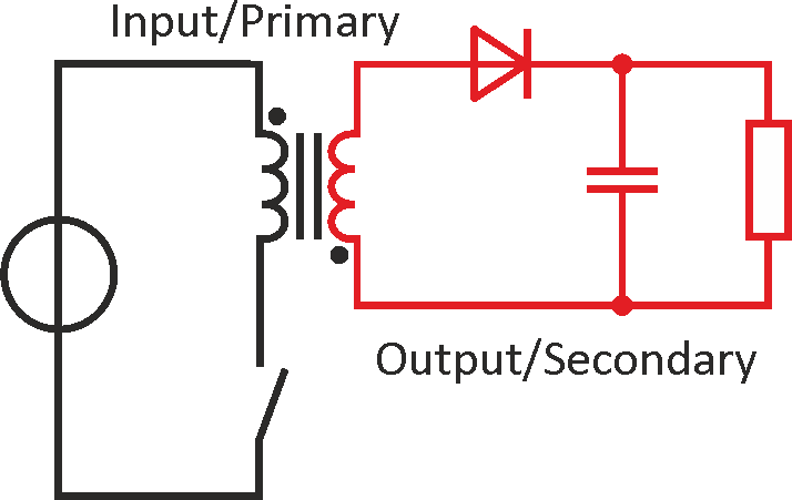 In the second cycle of flyback-converter operation, the primary-side switch is opened and current flows from the transformer secondary side to the capacitor. (Source: Wikipedia)