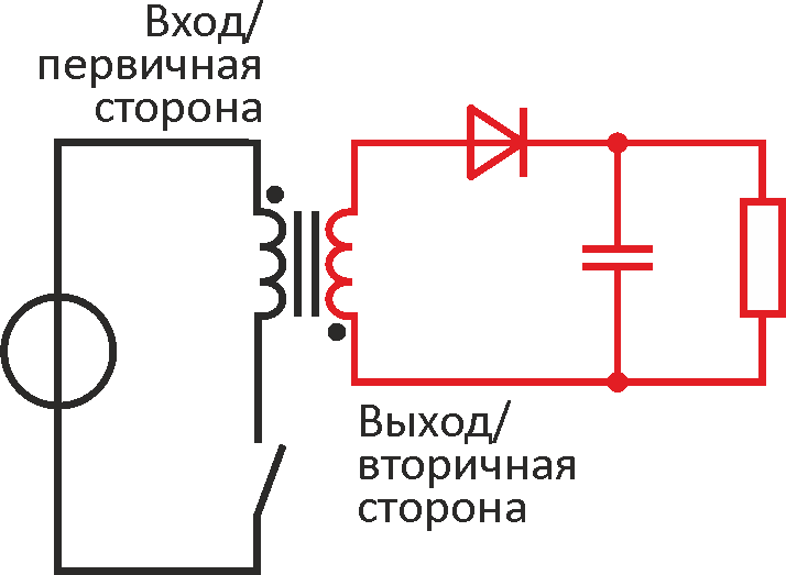 Во втором цикле обратноходового преобразования ключ первичной стороны разомкнут, и ток идет из вторичной обмотки трансформатора в конденсатор. (Источник: Википедия).