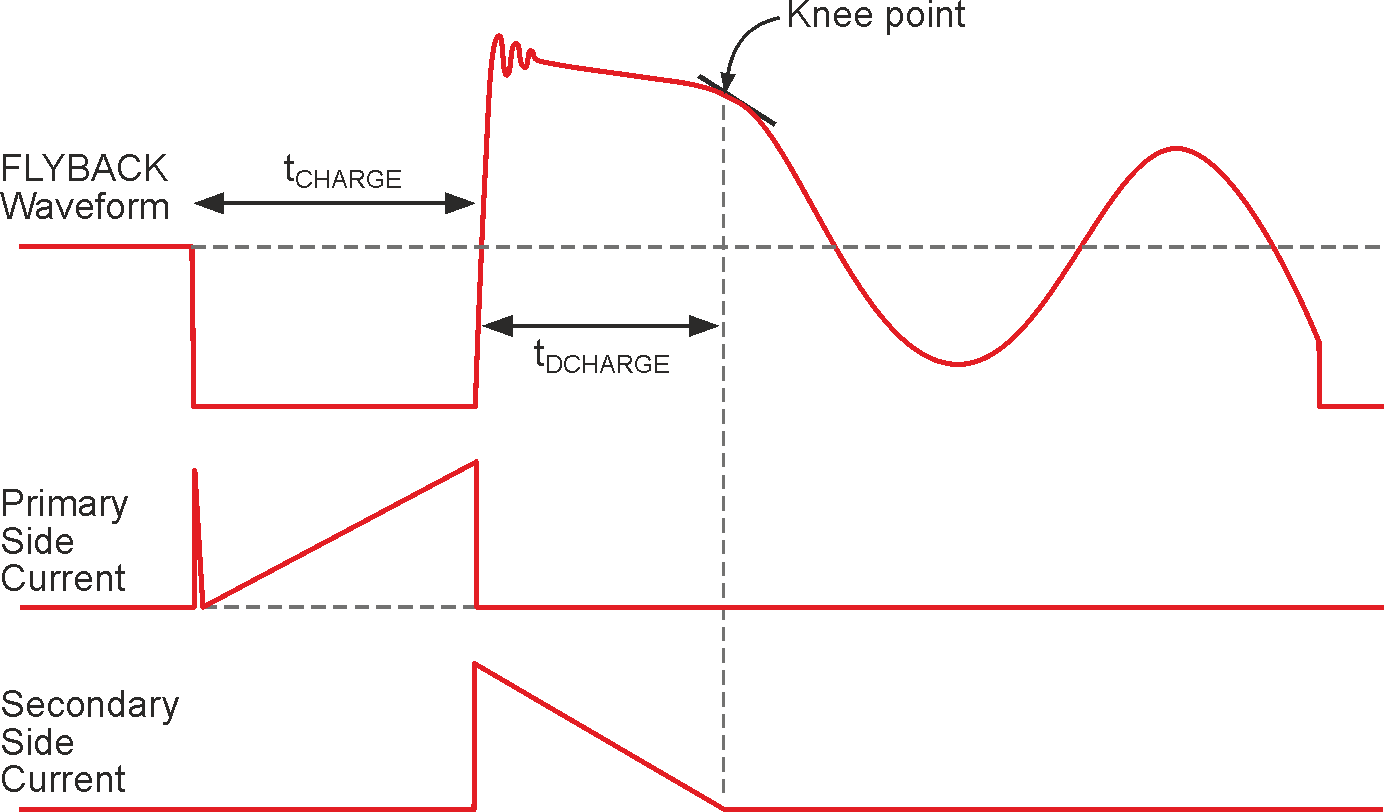 The basic waveshape of the flyback topology shows the sudden reversal and transitions for primary and secondary-side currents. (Source: Wikipedia)