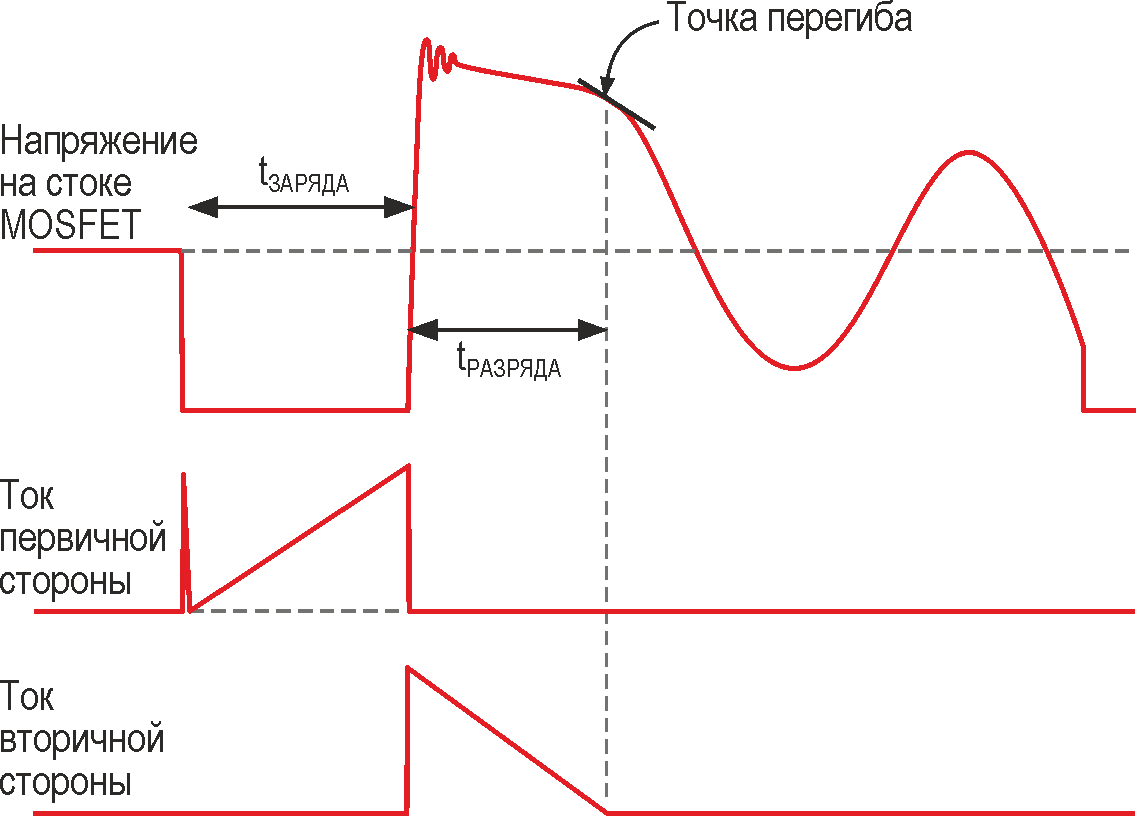 Формы токов в основных узлах первичной и вторичной сторон обратноходовой схемы показывают резкие смены направления и скачки. (Источник: Википедия).