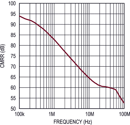 Input Common Mode Rejection Ratio vs Frequency