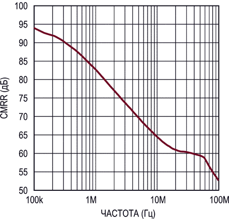 Зависимость коэффициента подавления синфазных входных сигналов от частоты