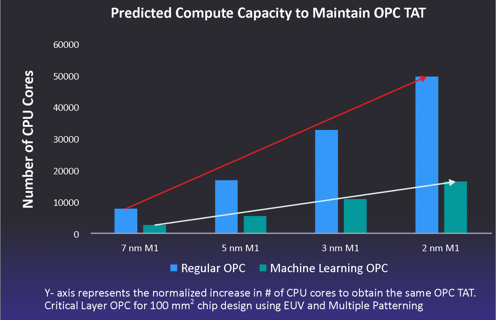 Significant reduction in computational demand reduces significantly with machine-learning Calibre OPC in IC design tapeouts.