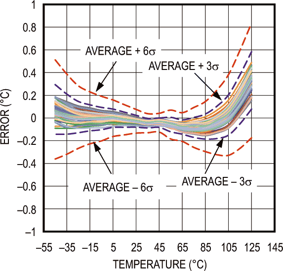 Accuracy vs. Temperature