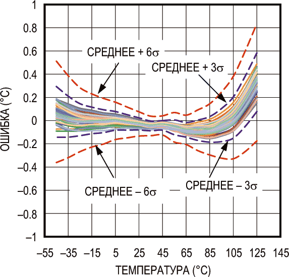 Зависимость точности от температуры при напряжении питания 3.3 В