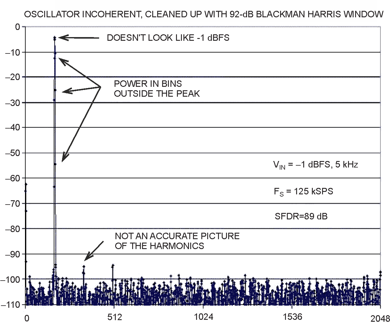 This 4096-point FFT was achieved using an unlocked oscillator with a 92-dB Blackman-Harris window. Note that the peak does not look like -1 dBFS and that there is power in the bins around the peak.