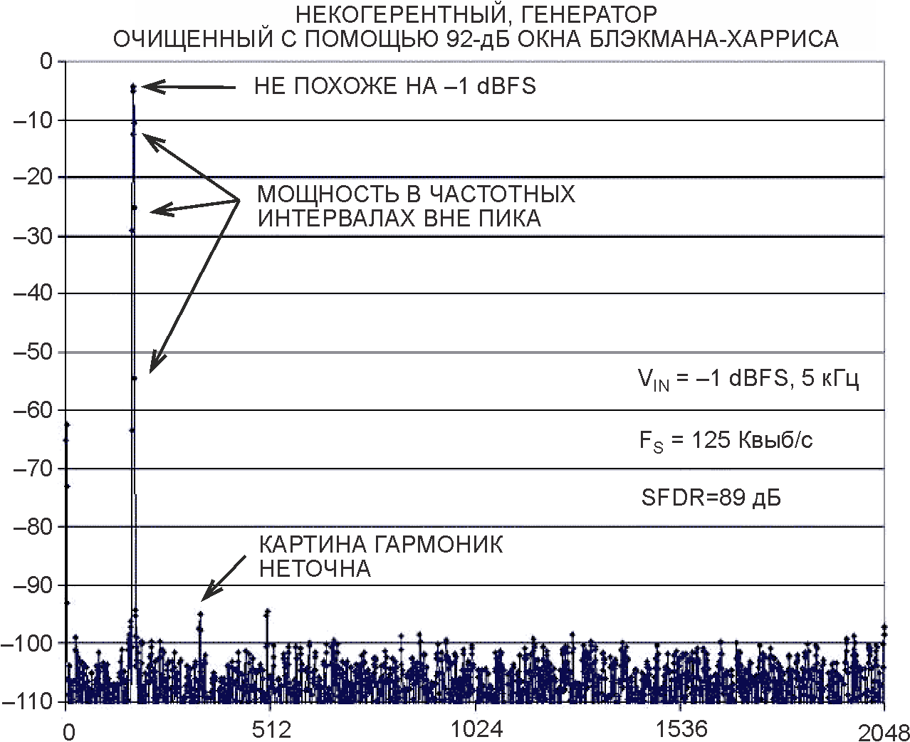 Это 4096-точечное БПФ было получено с помощью несинхронизированного генератора с 92-дБ окном Блэкмана-Харриса. Обратите внимание, что уровень пика не похож на -1 дБFS, и что в частотных интервалах вокруг пика есть мощность.
