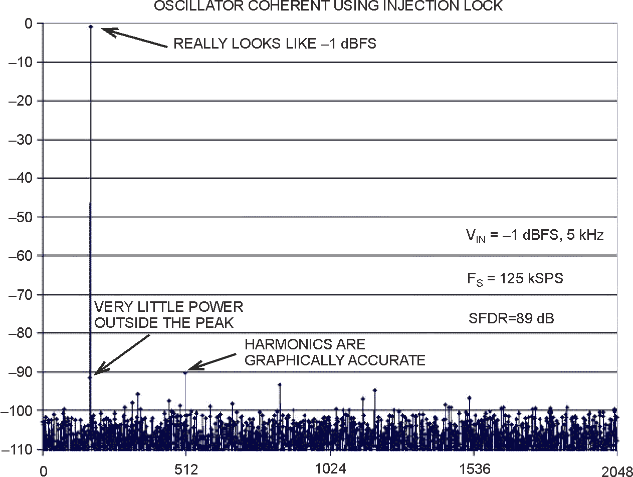 With the generators phase locked through the 10-MHz reference, the low-noise and -distortion Wien-bridge oscillator is gently nudged into coherence through the high-impedance, 200k resistor.