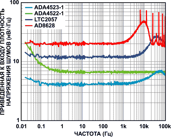 Зависимость приведенной к входу плотности напряжения шумов от частоты