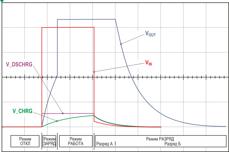 Временные диаграммы напряжений в различных узлах схемы. VIN - входное напряжение, VOUT - выходное напряжение, V_CHRG - напряжение на обмотке реле заряда, V_DSCHRG - напряжение на обмотке реле разряда.