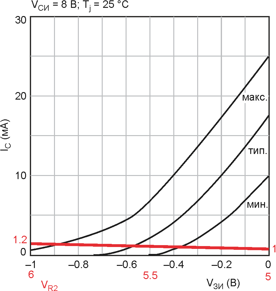 Нагрузочная линия для сопротивления 4.99 кОм, нарисованная на взятой из технического описания сток-затворной характеристике транзистора, показывает, что для разных транзисторов ошибка постоянного смещения может составлять от 0.35 до 0.9 В.