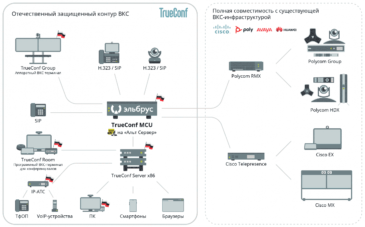 TrueConf, АО «МЦСТ» и «Базальт СПО» создали первый в мире серийный сервер видеоконференцсвязи на процессорах «Эльбрус»