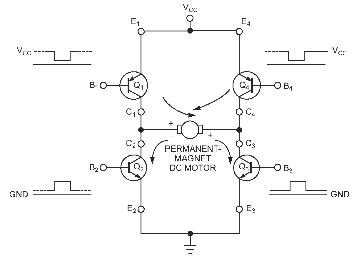 In an H-bridge output-driver stage, diagonally opposed transistor pairs conduct to energize a dc motor. The circuit requires four control signals.