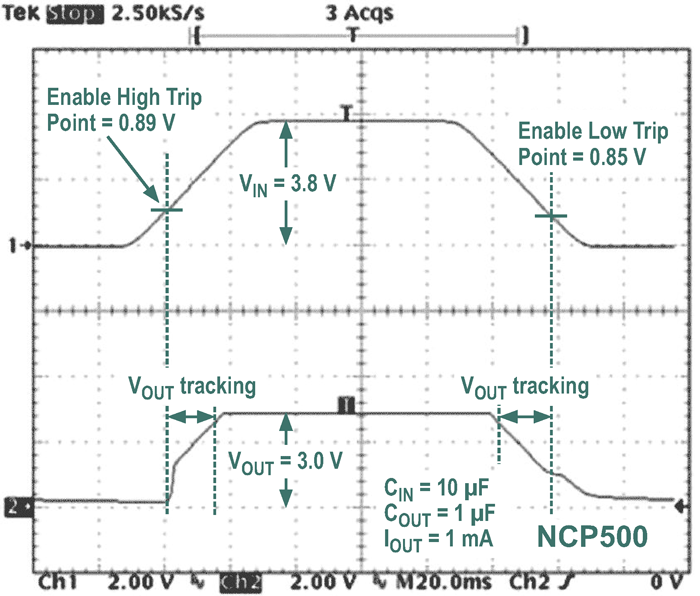 Connecting a low-dropout regulator's enable pin directly to the unregulated voltage input forces the output voltage to track the input voltage during the regulator's turn-on and turn-off intervals.