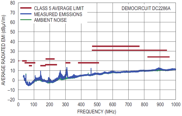 The LT3932 Figure 1 Circuit Passes CISPR 25 Class 5 Radiated Average EMI.