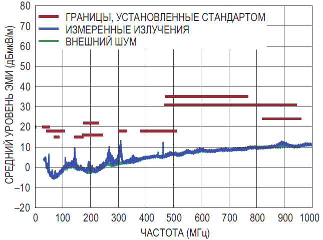 Микросхема LT3932 обеспечивает соответствие схемы на Рисунке 1 требованиям Класса 5 стандарта CISPR 25 по среднему уровню электромагнитных излучений.