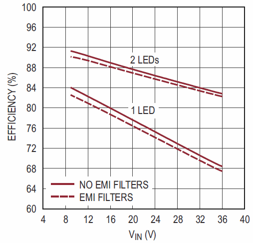 Figure 1 Efficiency Remains High While Driving 1 A LEDs at 2 MHz fSW, Even with Low EMI Filters.