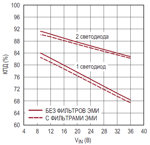 КПД схемы на Рисунке 1 при токе светодиодов 1 А и частоте переключения 2 МГц остается высоким даже при наличии фильтров шумопонижения.