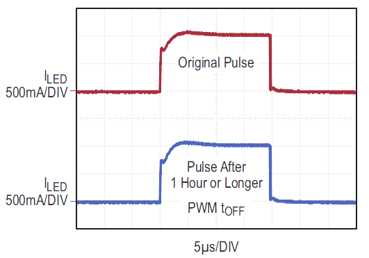 The LT3932 Faithfully Reproduces Current Pulses Regardless of PWM Off-Time - Important for Machine Imaging Applications that Demand Lighting Fidelity Over Time.