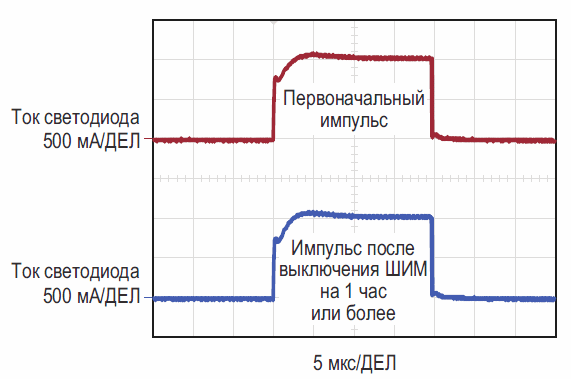 LT3932 точно воспроизводит импульсы тока независимо от времени выключения ШИМ, что важно для приложений машинного зрения.