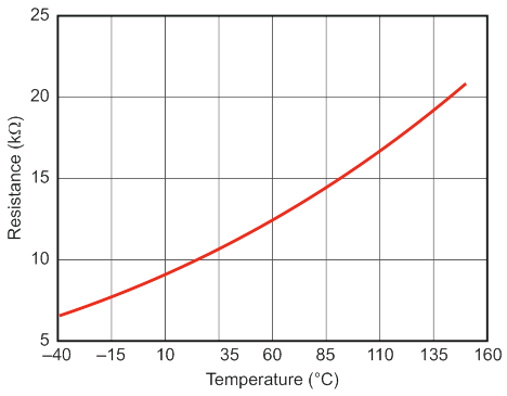 The typical temperature-versus-resistance transfer function for the TMP61 shows its fairly high degree of linearity.