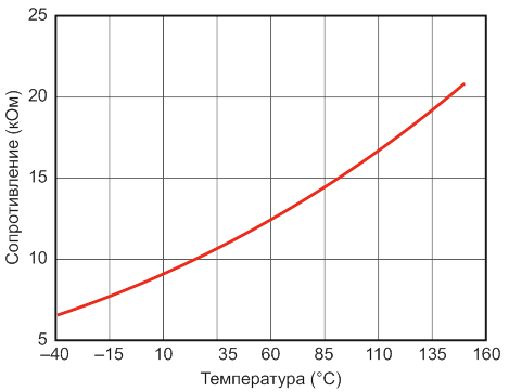 Типовая зависимость сопротивления от температуры датчика TMP61 демонстрирует довольно высокую степень линейности.
