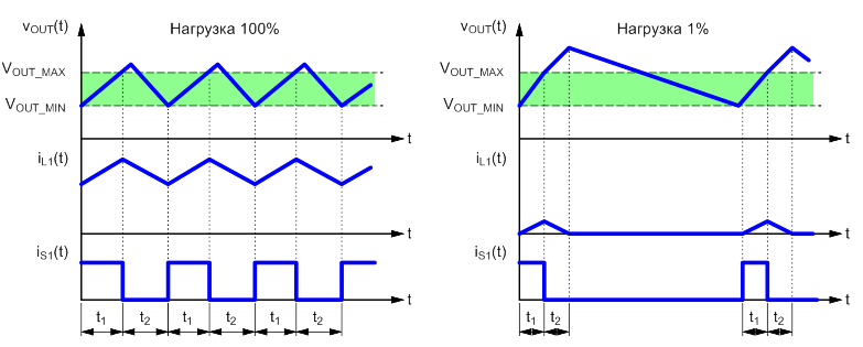Диаграммы работы понижающего преобразователя с гистерезисным методом управления при различных токах нагрузки.