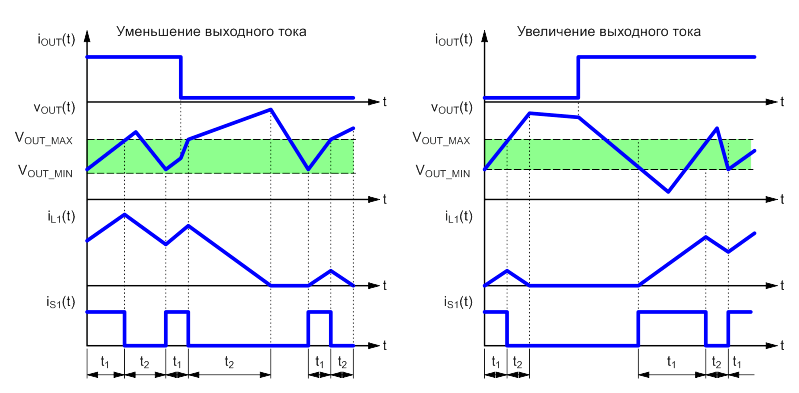 Переходные процессы в преобразователе при изменении тока нагрузки.