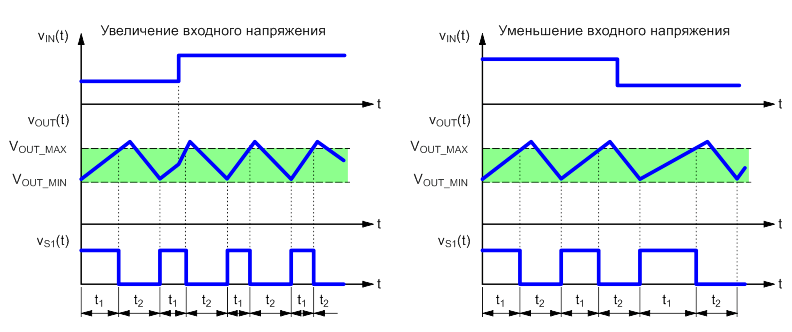 Переходные процессы в преобразователе при изменении входного напряжения.