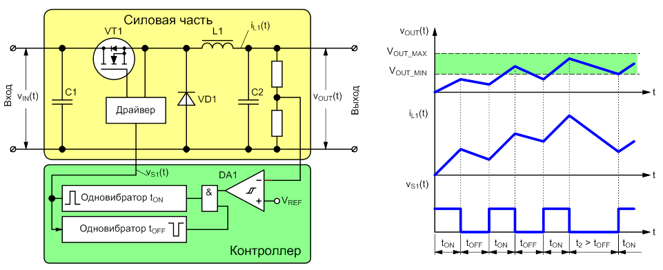 Понижающий преобразователь с гистерезисным методом управления с постоянным временем включения транзистора tON.