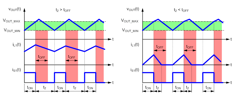 Длительность второго этапа преобразования t2 при различных режимах работы силовой части преобразователя.