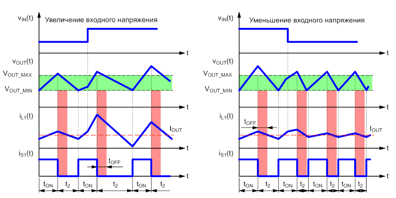 Переходные процессы преобразователя с фиксированным значением tON при изменении входного напряжения.