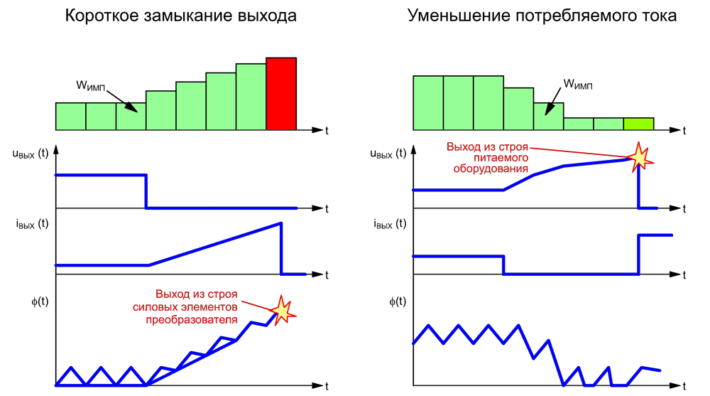 Возможные варианты работы преобразователя при переходных процессах.